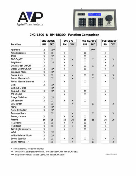 JKC-1500 & RM-BR300 function comparison